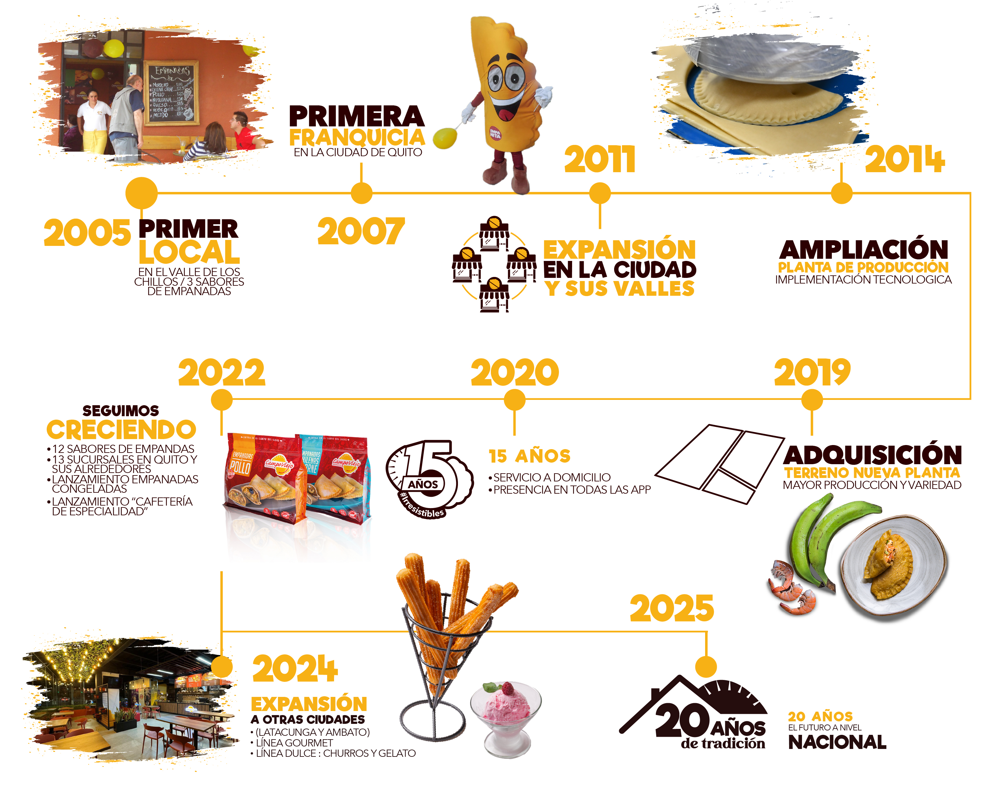 timeline